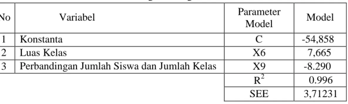 Tabel 4.14: Hasil Analisis Model Regresi Pengantar.  
