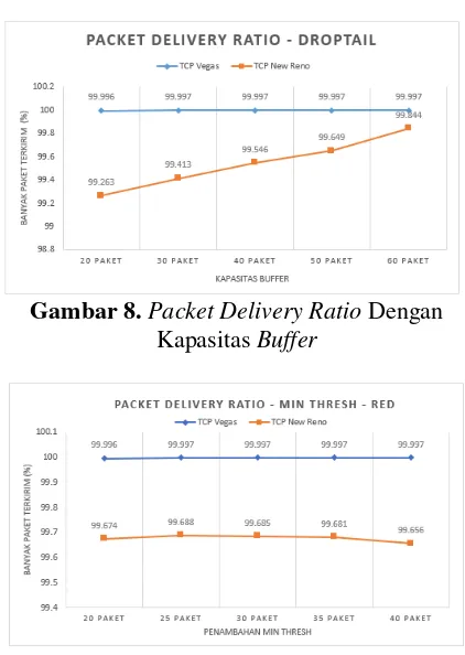 Gambar 8. Packet Delivery Ratio Dengan 