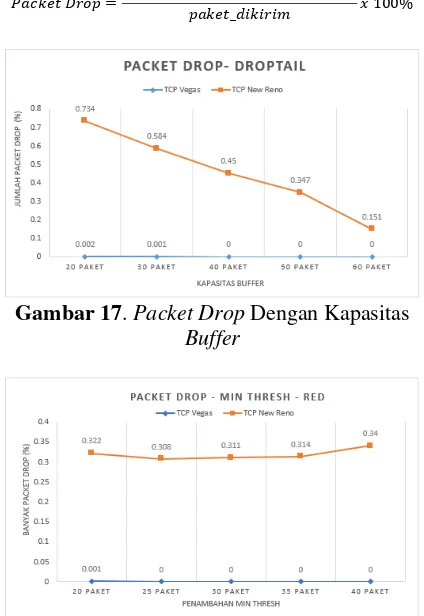 Gambar 17. Packet Drop Dengan Kapasitas 