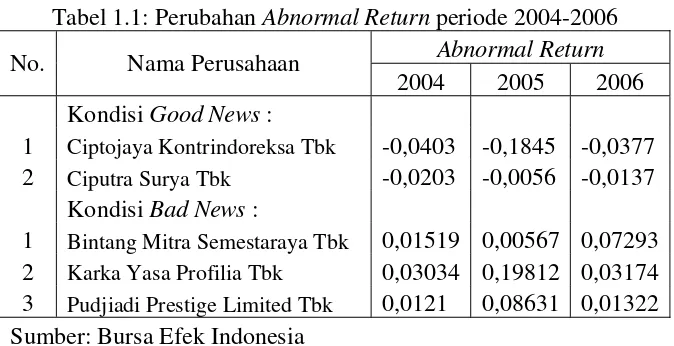 Tabel 1.1: Perubahan Abnormal Return periode 2004-2006 