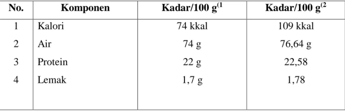 Tabel 1. Komposisi Kimia Ikan Layang (Decapterus Sp). 
