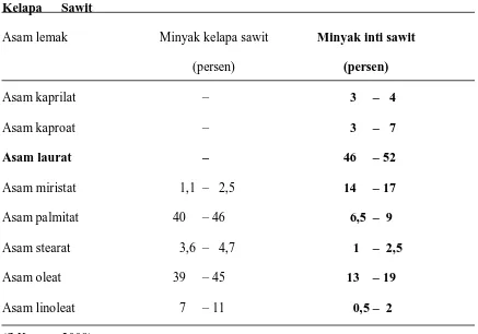 Tabel 2.1.   Komposisi Asam Lemak Minyak Kelapa Sawit dan Minyak Inti 