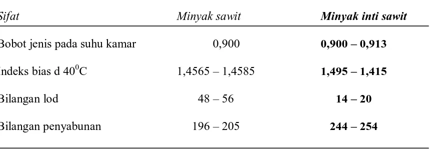 Tabel  2.2.  Nilai Sifat Fisiko-Kimia Minyak Sawit dan Minyak Inti Sawit 