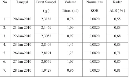 Tabel 2.5. Data Kadar Asam Lemak Bebas (ALB) dari Minyak Inti Sawit 