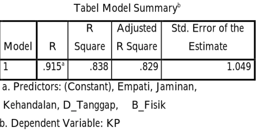 Tabel Model Summary b
