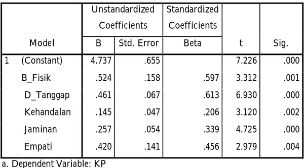 Tabel Coefficients  Model  Unstandardized Coefficients  Standardized Coefficients  t  Sig