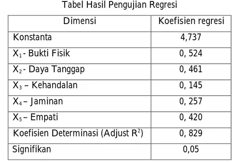 Tabel Hasil Pengujian Regresi 