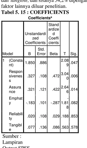Tabel 5. 13 : MODEL SUMMARY  Model Summary  Mod el  R  R  Square  Adjusted R Square  Std