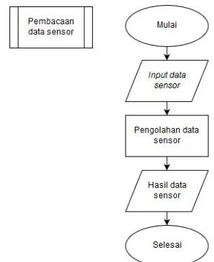 Gambar 8. Diagram Alir Pembacaan Data Sensor 