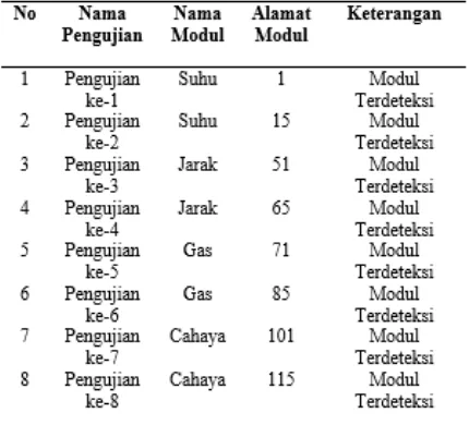 Tabel 1. Hasil Pengujian Pengenelan Modul Sensor 