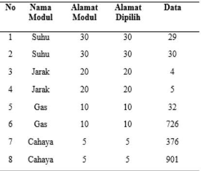 Tabel 3. Hasil Pengujian Pemilihan Modul Sensor 