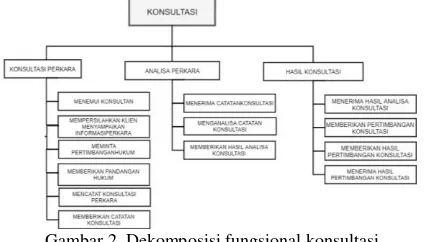 Gambar 2. Dekomposisi fungsional konsultasi 