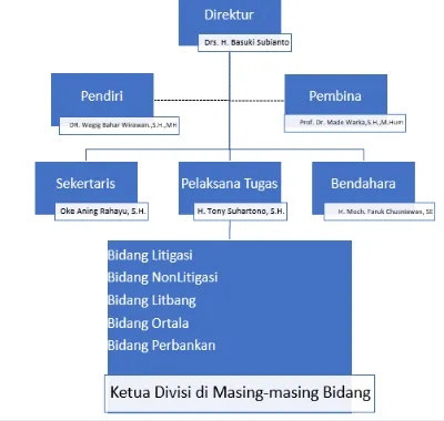 Gambar 4. Model organisasi LPKBH Al-Baihaqy 