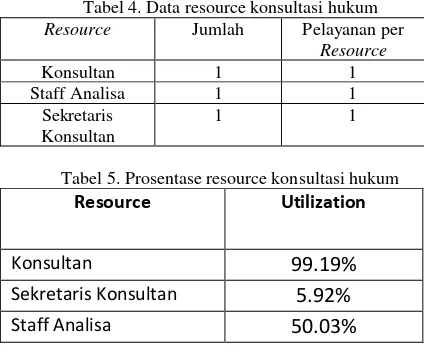 Tabel 4. Data resource konsultasi hukum 