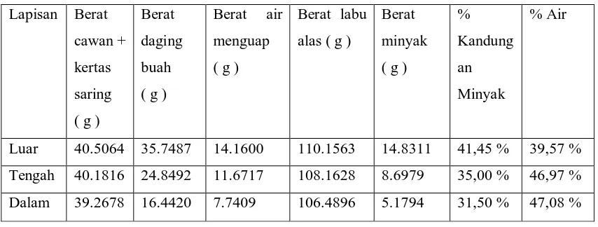 Tabel 4.2.4 Persentase Kandungan Minyak Brondolan 