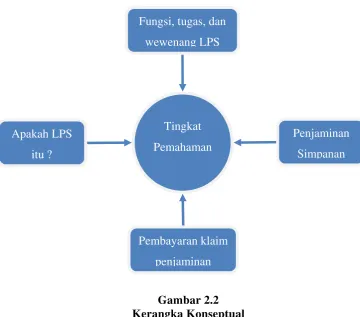Gambar 2.2 Kerangka Konseptual 