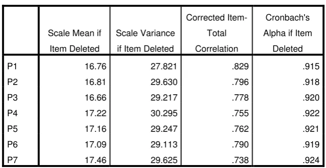 Tabel 4.6 Item-Total Statistics 