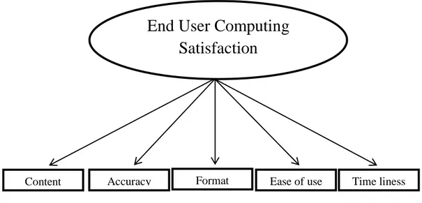 Gambar 2.1. End User Computing Satisfaction Instrumen 
