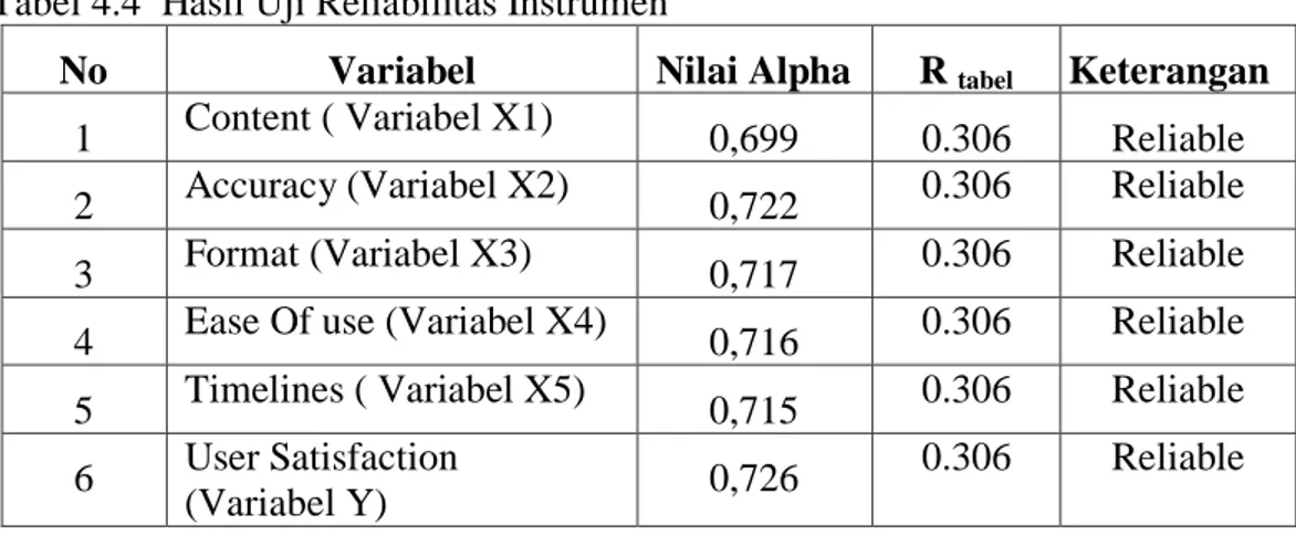 Tabel 4.4  Hasil Uji Reliabilitas Instrumen 