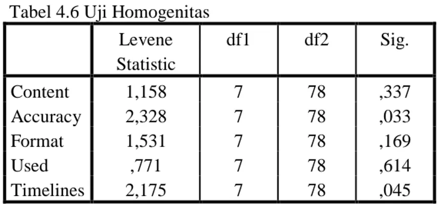 Tabel 4.6 Uji Homogenitas  Levene  Statistic  df1  df2  Sig.  Content  1,158  7  78  ,337  Accuracy  2,328  7  78  ,033  Format  1,531  7  78  ,169  Used  ,771  7  78  ,614  Timelines  2,175  7  78  ,045 