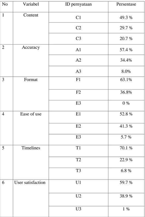 Tabel 4.7. Persentase responden terhadap kuisioner variabel EUCS 