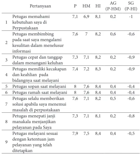 Tabel  3  diatas  menunjukkan  bahwa  skor  kepuasan  Affect  of  Service  berdasarkan  persepsi  pemustaka  butir  pernyataan 