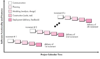Gambar 1 Incremental Process Model (Pressman, 2010) 