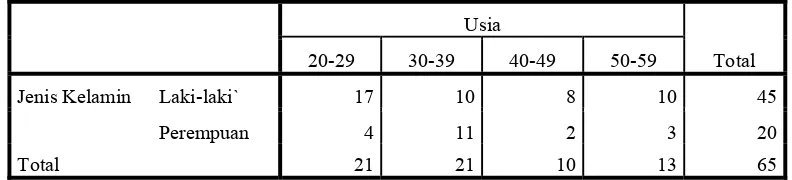 Tabel 4.3 menunjukkan hasil tabulasi silang antara jenis kelamin dan usia 