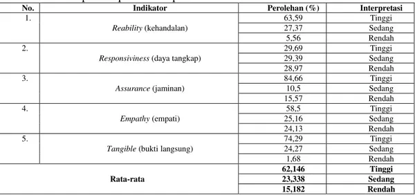 Table 4.13:     Interpretasi Persentase kualitas pelayanan pada Kantor Perpustakaan dan  Arsip Kabupaten Kampar 