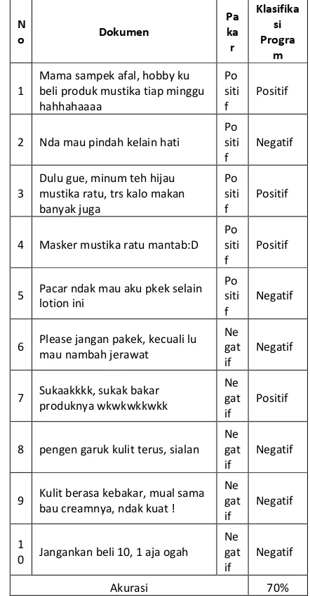 Tabel 3 – Hasil Klasifikasi dengan data latih 120 