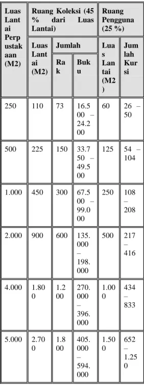 Tabel 3. Standar Minimal Ruangan 