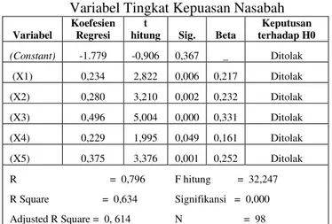 Tabel  3:  Hasil  Analisis  Regresi  Linier  Berganda  Variabel  Kualitas  Pelayanan  terhadap  Variabel Tingkat Kepuasan Nasabah