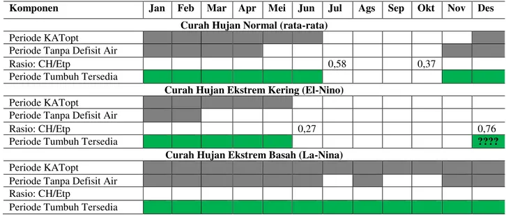 Tabel 8 menunjukkan bahwa pada kondisi curah  hujan normal rasio CH/Etp pada bulan Juli sebesar 0,58 