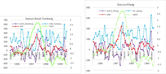 Gambar 6 menunjukkan curah hujan dan anomali curah  hujan  bulanan  pada  saat  fenomena  El  Nino  pada  bulan  Juni  1997  -  November  1997  dan  IOD  positif  pada  September  1997  -  Nopember  1997