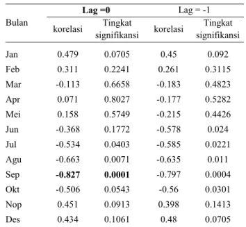 Table 1.   Time  series  correlation  and  significancy  level  between  monthly  rainfall  of  Buluh  Tumbang  with ENSO indeks (1980 ± 2014)