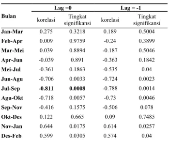 Tabel 3.   Korelasi  fungsi  waktu  dan  tingkat  signifikansi  antara  curah  hujan  musiman  Stasiun  Buluh  Tumbang  dengan  indeks  Nino  3.4  (1980  -  2014) 