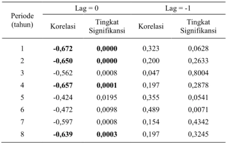 Table 5.   Time  series  correlation  and  significancy  level  between  annual  rainfall  of  Buluh  Tumbang  with ENSO indeks (1980 - 2014) 