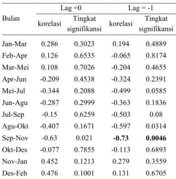 Tabel 9.   Korelasi  fungsi  waktu  dan  tingkat  signifikansi  antara  curah  hujan  musiman  Stasiun  Buluh  Tumbang  dengan  Dipole  Mode  Index  (1980  -  2014) 