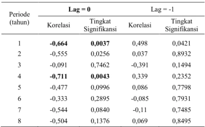 Table 11.   Time  series  correlation  and  significancy  level  between  annual  rainfall  of  Buluh  Tumbang  station with IOD index (1980 - 2014)
