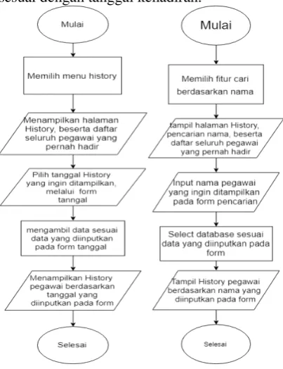 Gambar 8. Hapus data pegawai 