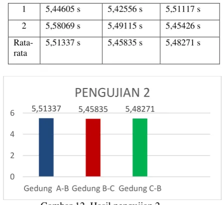Gambar 12. Hasil pengujian 2 