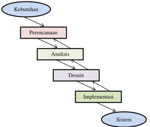 Gambar 2.3 Siklus Pengembangan Perangkat Lunak Tradisional (Turban, 2007) 