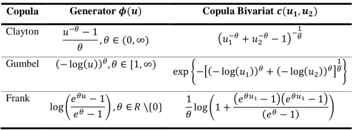 Tabel 2.1 Keluarga Copula Archimedean (Kpanzou, 2007) 