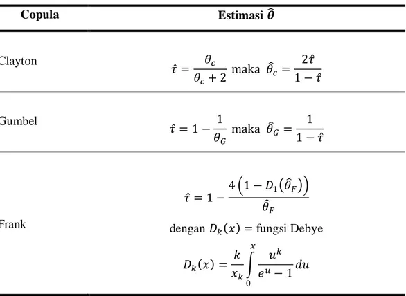 Tabel 2.2 Estimasi Parameter Copula Archimedean (Fox, 2002) 