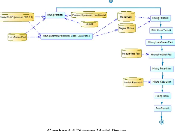 Gambar 4.4 Diagram Model Proses 