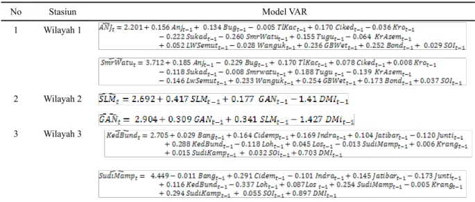 Tabel 4. Model VARX (1) setiap wilayah  dengan  peubah eksogen SOI dan DMI