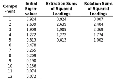 Tabel 2. Perhitungan Communalities Factor Analysis Tabel 3. Perhitungan Total Variance Explained