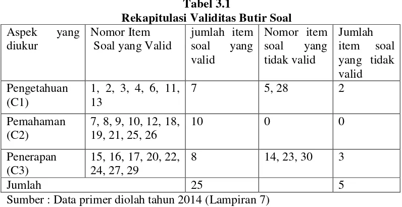 Tabel 3.1 Rekapitulasi Validitas Butir Soal 