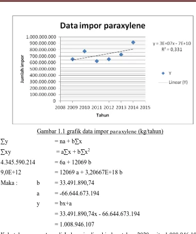 Gambar 1.1 grafik data impor paraxylene (kg/tahun) 
