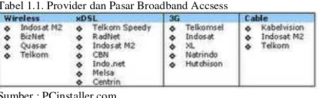 Tabel 1.2. Layanan Internet  Service Broadband 